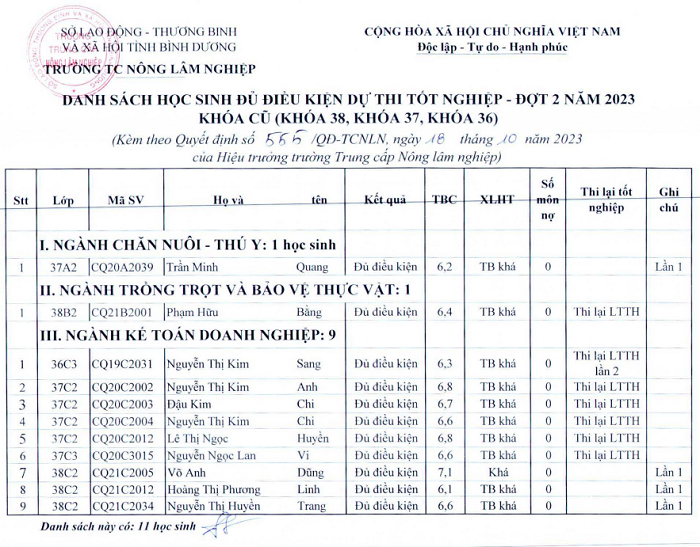 Danh sách học sinh đủ điều kiện dự thi tốt nghiệp đợt 2, năm 2023